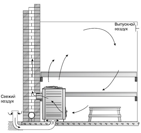 Схема движения воздуха в кирпичной бане