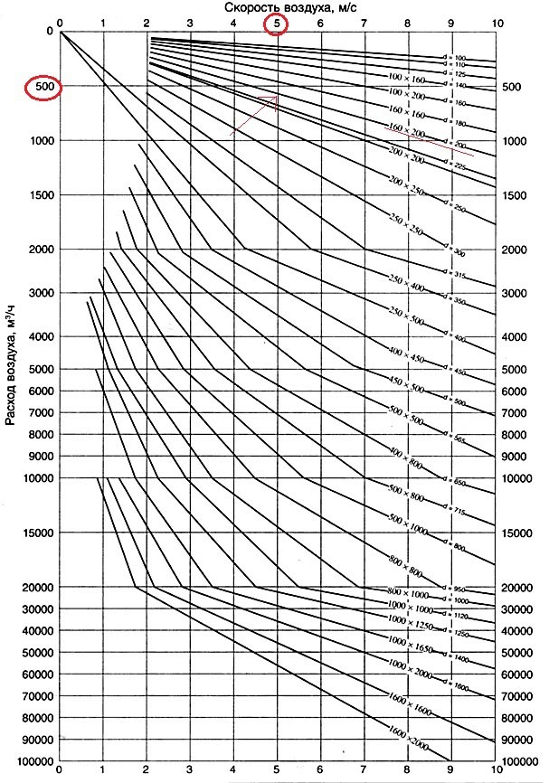 Диаграмма расчета площади сечения воздуховодов