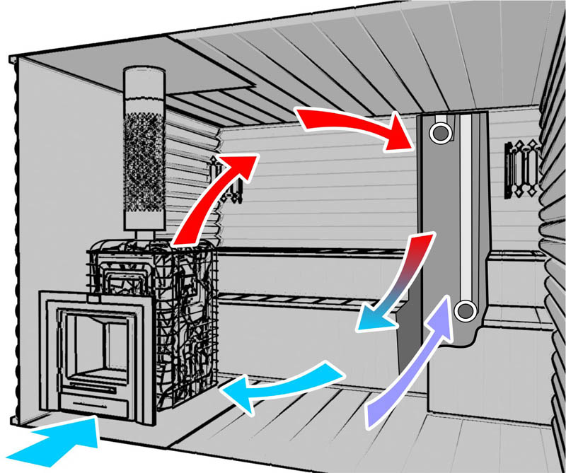 Схема правильного движения воздуха в бани