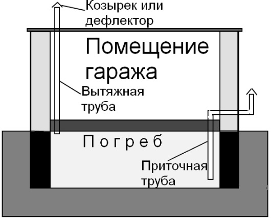 Схема гаражной вентиляции с погребом