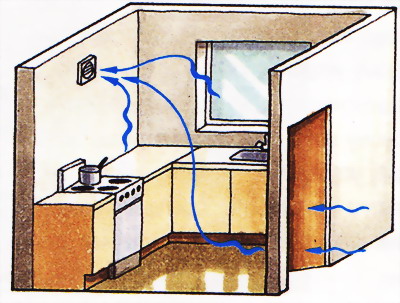 Как работает вентилятор в кухне